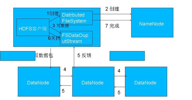 HDFS 原理、架构与特性介绍