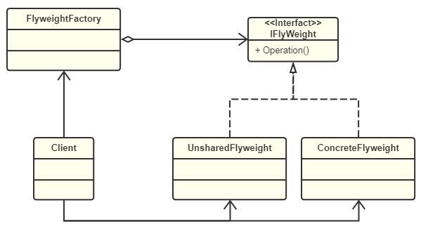 享元模式 UML类图