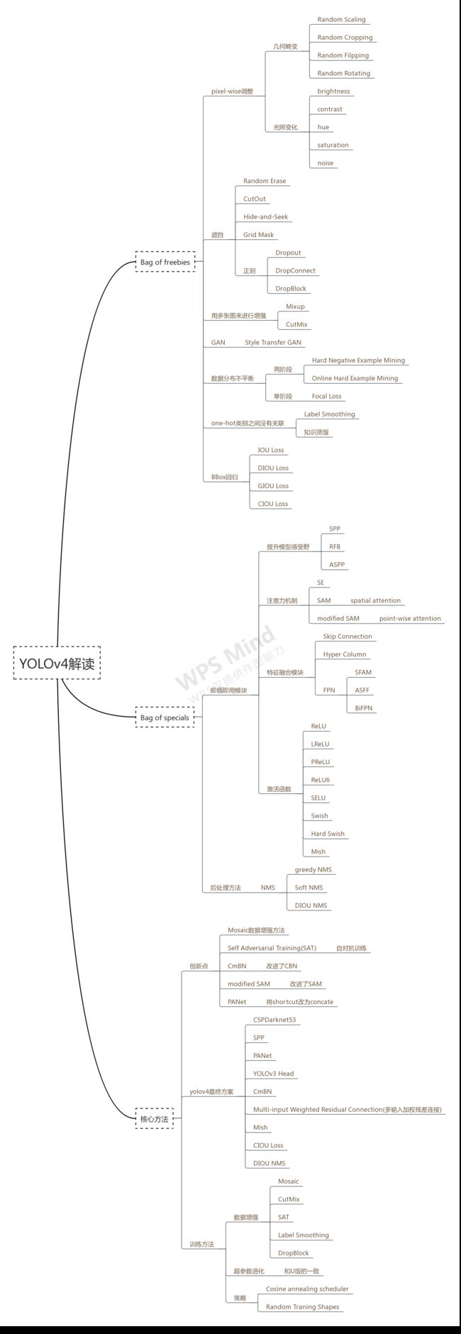 YOLOv4的思维导图