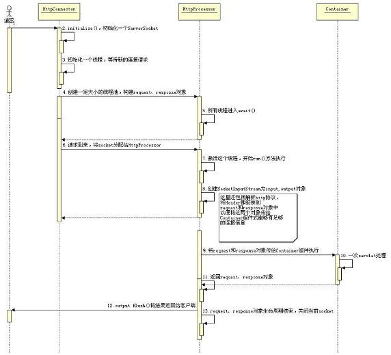 图6. Connector 处理一次请求顺序图