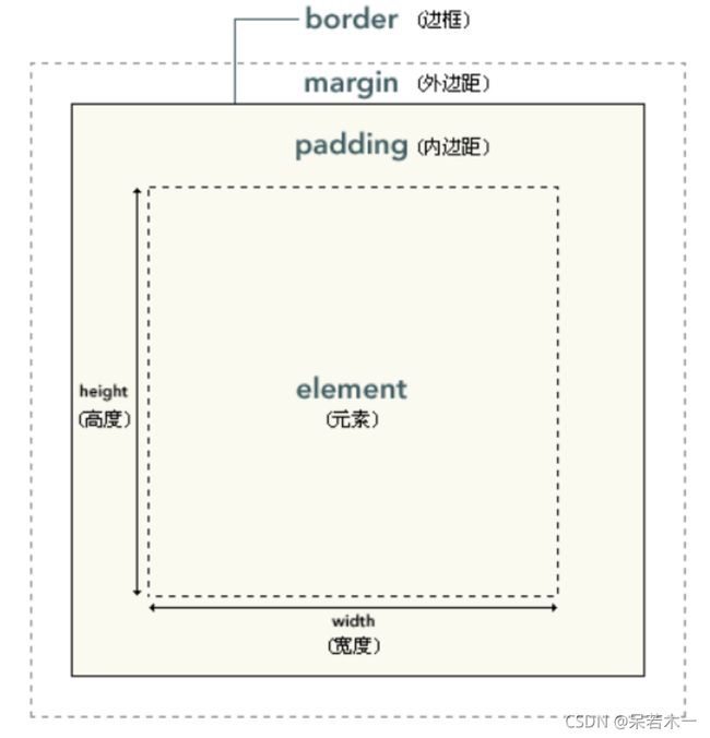 html5+Css总结(附带案例)_第15张图片