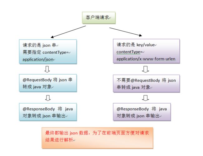 json交互