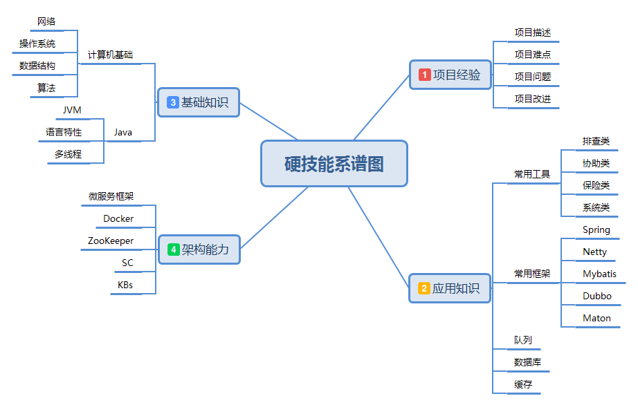 硬技能系谱图