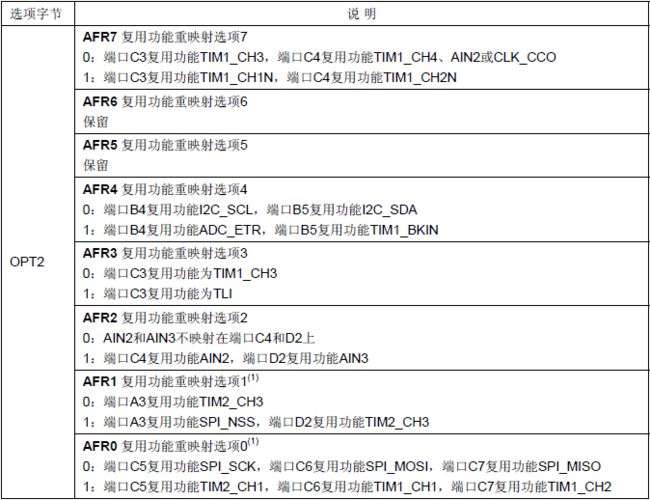 STM8S103F复用功能重定义位