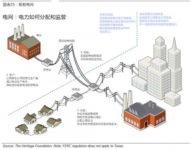 图表25：现有电网 电网：电力如何分配和监管。来源：美国传统基金会。注意：FERC规定不适用于德克萨斯。