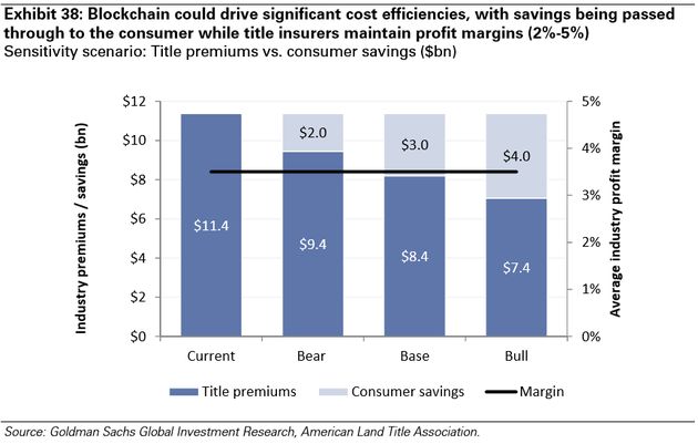 　　图表38：区块链会驱动显著的成本优化，如果保险公司维持利润率不变（2%-5%），节约的部分会最终令消费者获益。敏感度场景：保费VS消费者节约（十亿美元）（深蓝-保费，浅蓝-消费者节约，黑线-利润；目前-悲观预期-基准预期-乐观预期）。来源：高盛全球投资研究