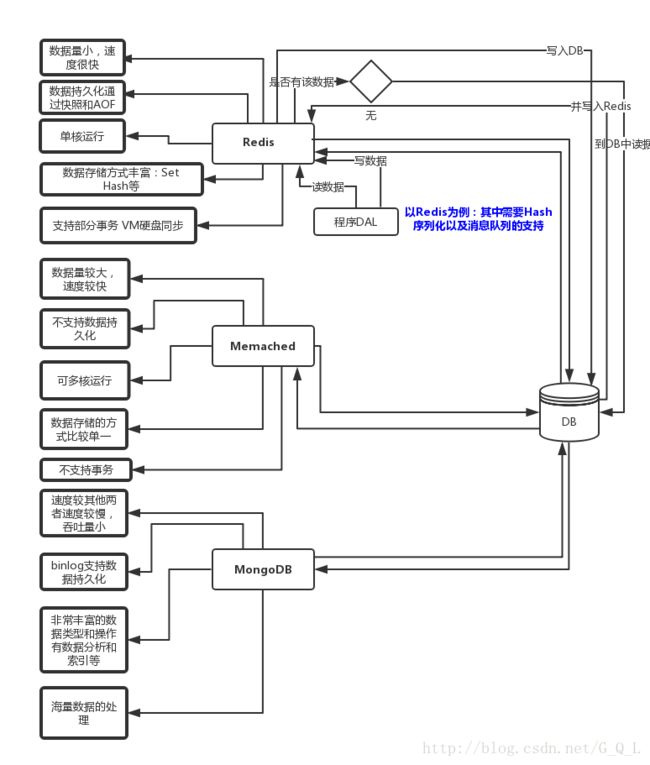 redis、memcache和MongoDb