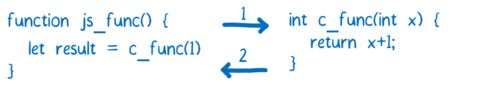 Diagram showing a JS function calling a C function and passing in an integer, which returns an integer in response