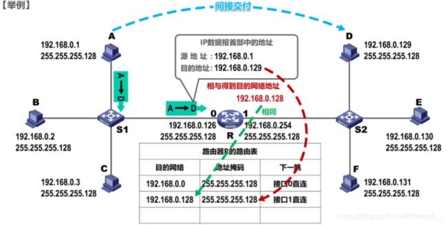 路由器对该IP数据报进行查表转发