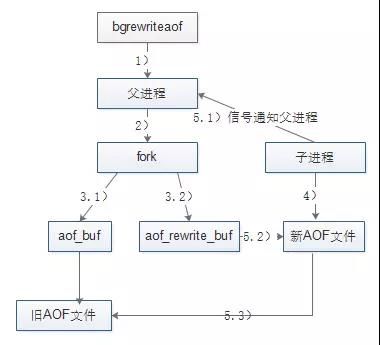 文件重写流程