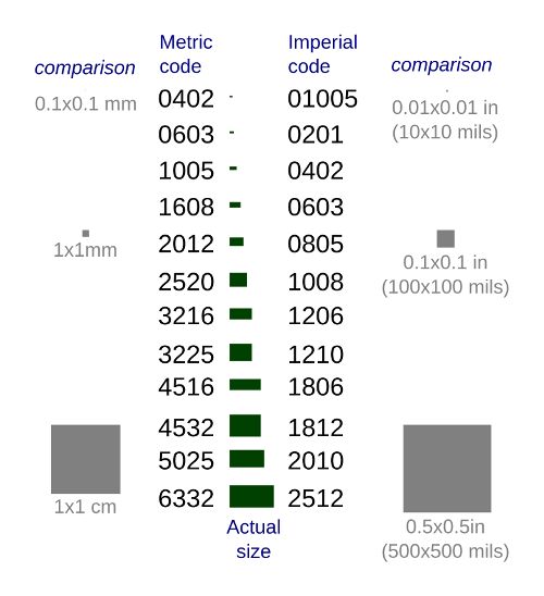 component size comparison chart