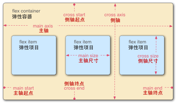 主轴和侧轴