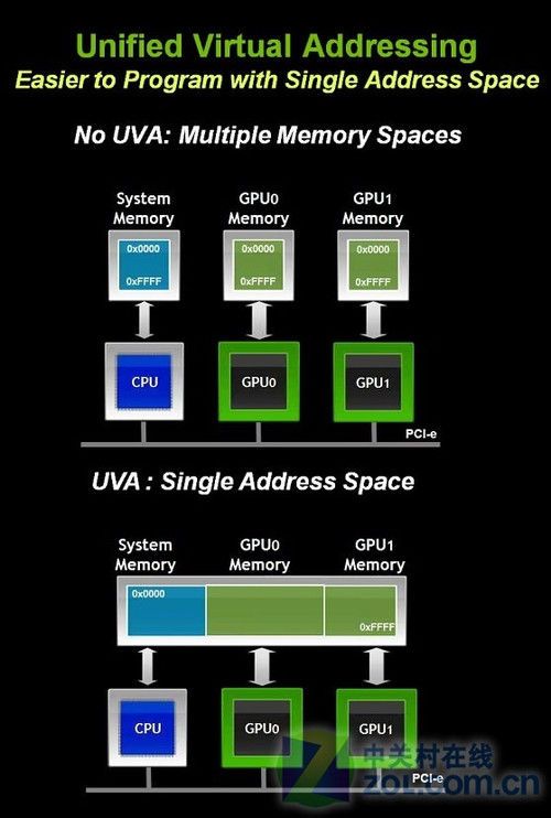 提高多GPU编程和执行效率 CUDA 4.0初探