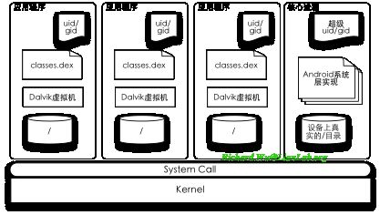 Android应用程序开发以及背后的设计思想深度剖析