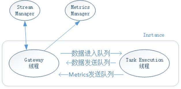 图4  Instance结构