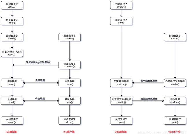 socket通信CS模式示意图