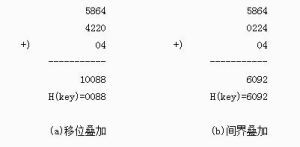 哈希表算法