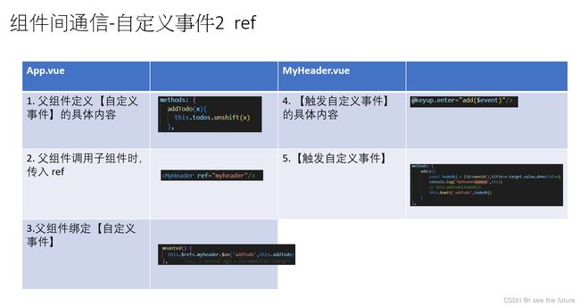 【Vue实践】尚硅谷张天禹Vue学习笔记(更新至第86课)-20221126~20221212_第86张图片