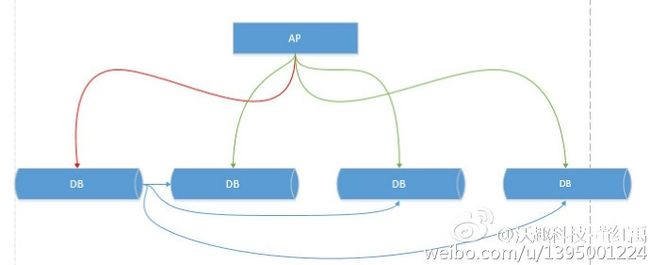 分布式数据库中间件对比总结