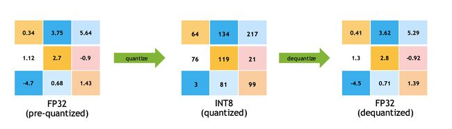 感知量化过程中的qdq模块