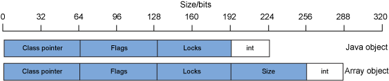 一个 64 位 Java 进程的 java.lang.Integer 对象和 int 数组的布局示例