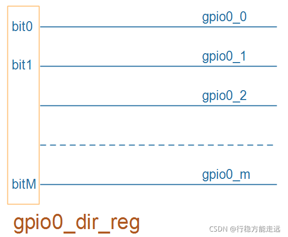 [外链图片转存失败,源站可能有防盗链机制,建议将图片保存下来直接上传(img-dy5iEZfH-1635134136133)(pic/02_GPIO类电路/10_gpio_dir_reg.png)]