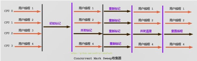 垃圾回收器分类_第13张图片