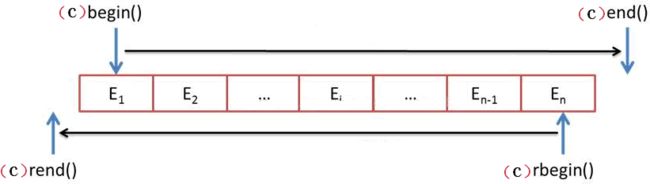 C++ STL map部分成员方法示意图