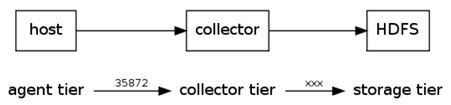 collector