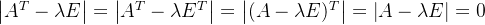 \left | A^{T}-\lambda E \right |=\left | A^{T}-\lambda E^{T} \right |=\left | (A-\lambda E)^{T} \right |=\left | A-\lambda E \right |=0