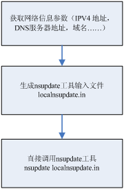 图 3. update_dns.sh 的实现流程