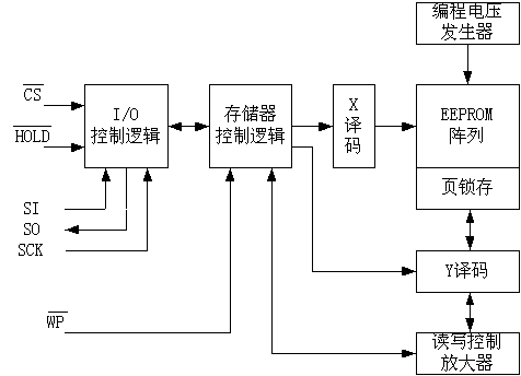 SPI总线 通俗易懂讲解