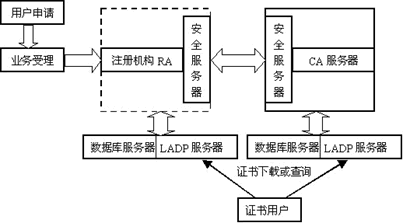 图2 典型CA框架模型