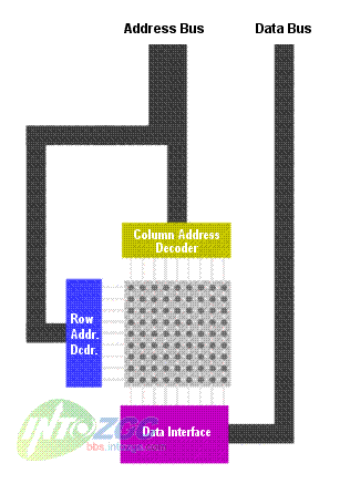 专家详解：内存工作原理及发展历程