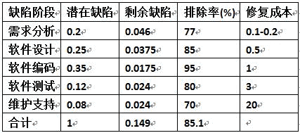 阶段成本表