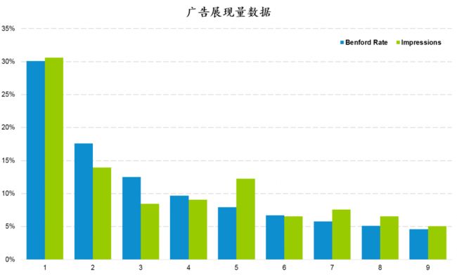 广告展现量数据