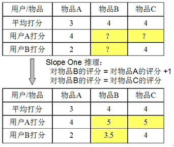 图 5 Slope One 推荐策略示例