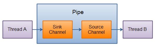 Pipe原理