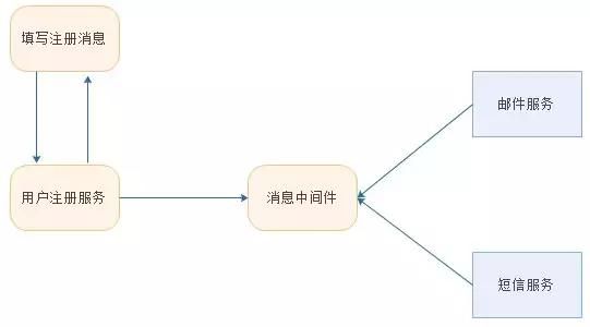 细说消息队列及消息中间件