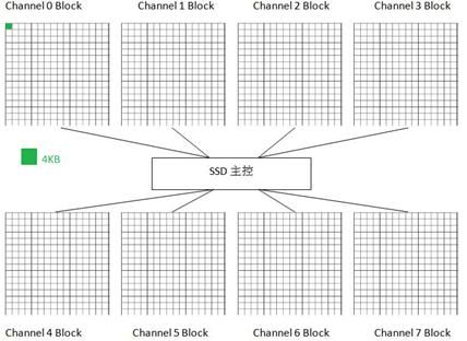 SSD固态硬盘的结构和基本工作原理概述