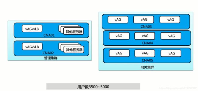 网关与负载均衡器部署方案