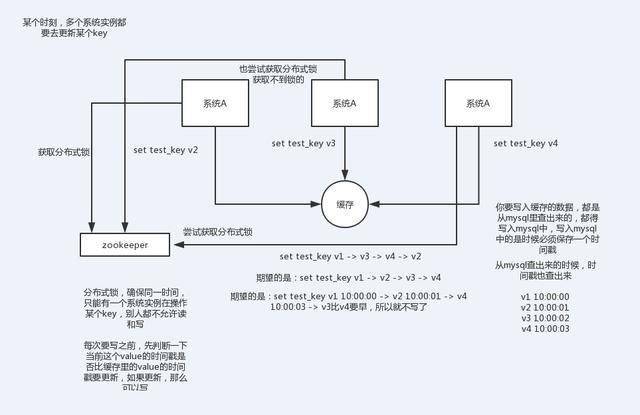 高并发架构系列：Redis并发竞争key的解决方案详解