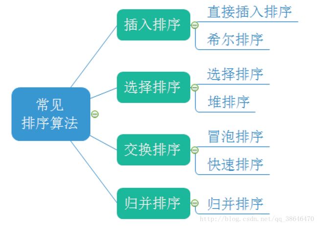 常见排序算法