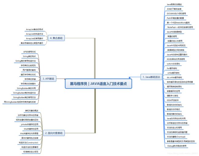 黑马程序员 Java语言入门技术要点