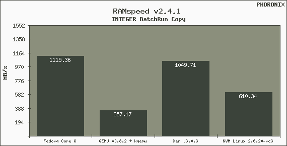 LinuxKVM与Xen的性能比较