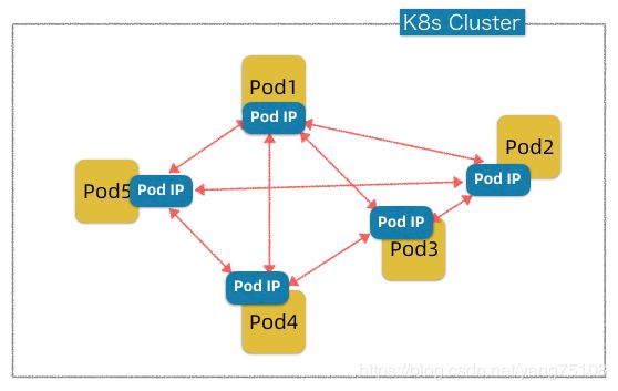 pod network abstraction