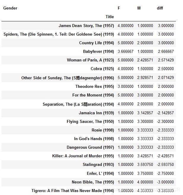 movie data merge average gender diff concat