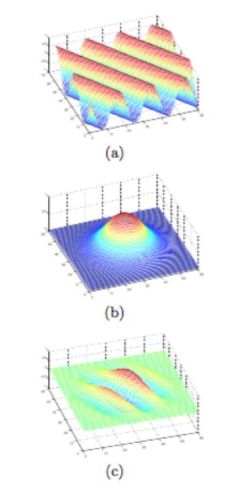 Figure 2: Gabor filter composition: (a) 2D sinusoid oriented at 30◦ with the x-axis, (b) a Gaussian kernel, (c) the corresponding Gabor filter. Notice how the sinusoid becomes spatially localized.