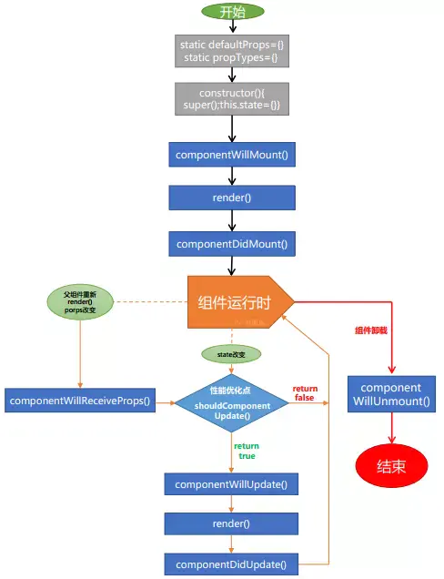 React 生命周期图解