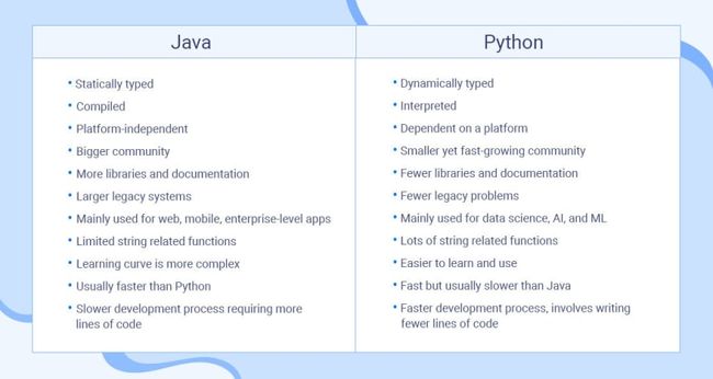 Python vs Java comparison table